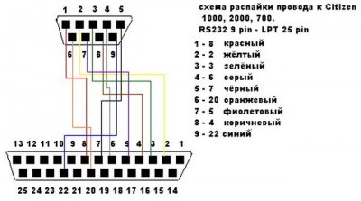 Схема распайки интерфейсного кабеля для термопринтера Citizen CBM-1000