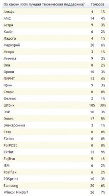 Результаты голосования по технической поддержке по ККМ