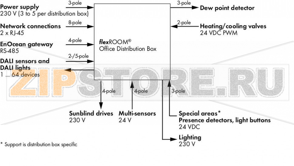 Office distribution box; Type 3; 16 axes; with specialty areas Wago 2854-300/1016-8002 