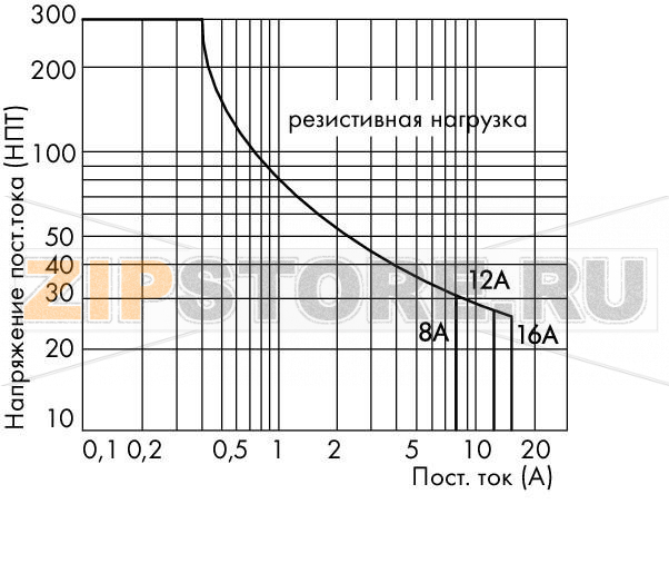 Релейный модуль; Номинальное входное напряжение: 24 В пост.тока; 1 замыкающий контакт; Предельный длительный ток: 16 А; для ламповых нагрузок; Красный индикатор состояния; Ширина модуля: 15 мм; 2,50 mm; серые Wago 788-355 