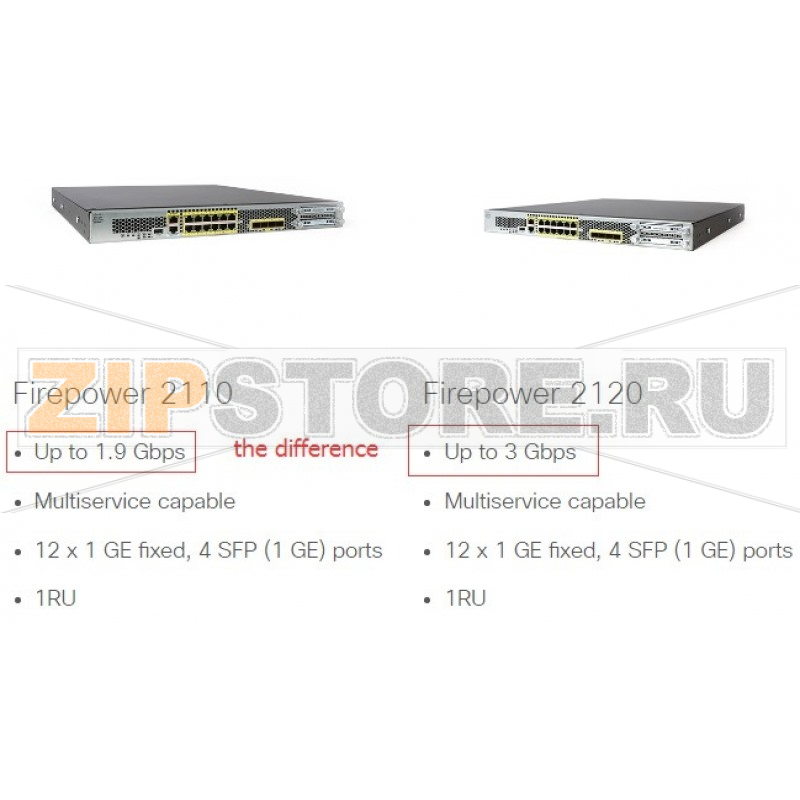 Экран межсетевой 12xGE, 4xSFP, 1500 IPSec, 100 Гб Cisco FPR2110-NGFW-K9 