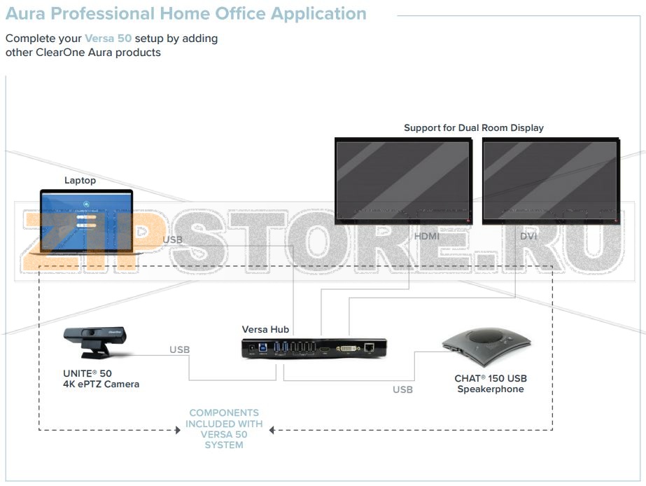 ClearOne Collaborate Versa 50. Комплект ВКС в составе: Концентратор COLLABORATE Versa hub; Камера UNITE 50; Спикерфон CHAT 150;  COLLABORATE SPACE - облачная лицензия для 50 участников с двумя виртуальными комнатами и одним шлюзом SIP / H.323 с бесплатной 