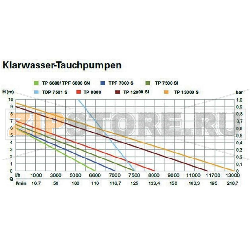 Насос погружной 7500 л/ч, 34 м Metabo 0250750100 