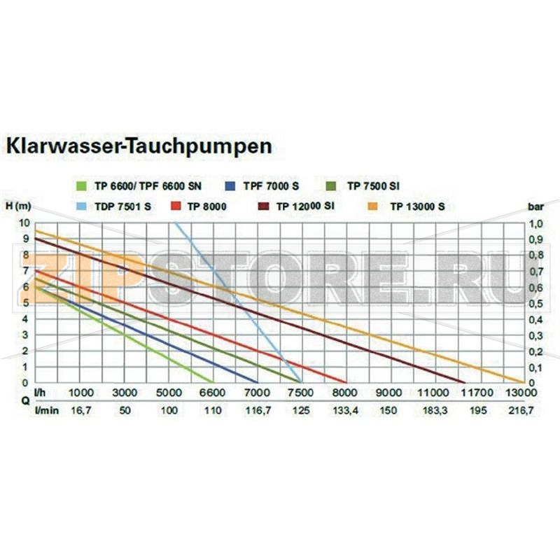 Насос погружной 11700 л/ч, 9 м Metabo 0251200009 