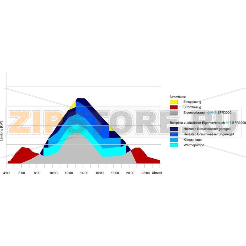 Реле контроля тока Ziehl EFR3000 