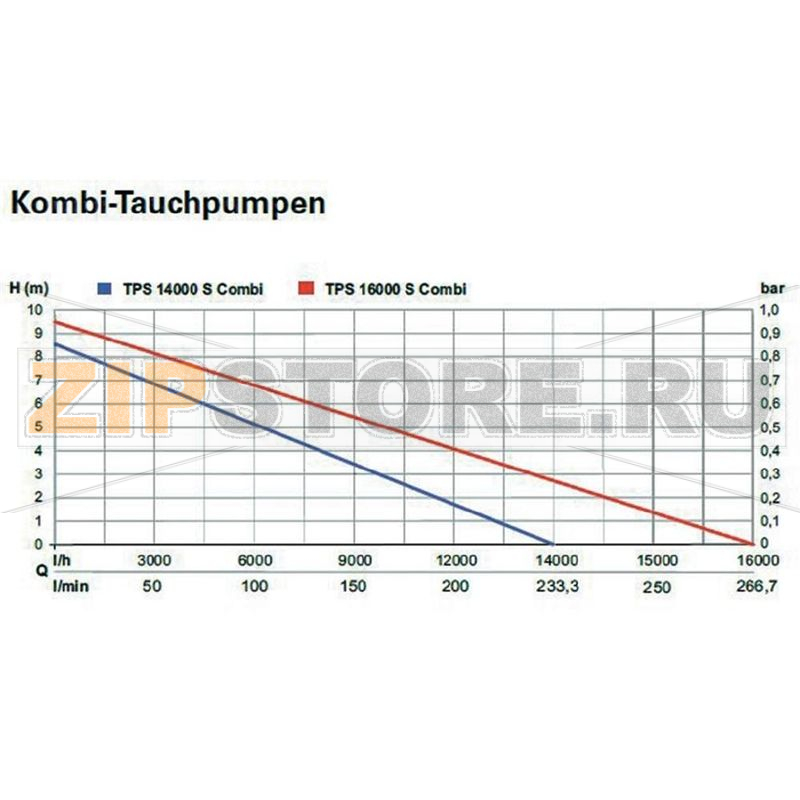 Насос погружной для чистой воды 16000 л/ч, 9.5 м Metabo 0251600000 