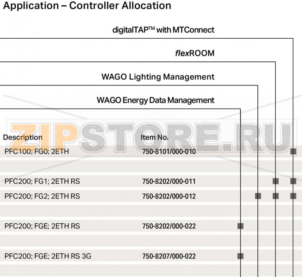 Контроллер PFC100; FG0; 2 x ETHERNET; светло-серые Wago 750-8101/000-010 The controllers are designed for the processing of WAGO applications. You can identify these controllers by a special version of the item number.The application can be downloaded from the respective item on our website. Additional information can be obtained from the application documentation.The controllers can also be used with their own applications as they offer all possibilities of the respective standard variant beyond using the WAGO application(s).Programming per IEC 61131-3Programmable via e!COCKPITDirect connection of WAGO I/O Modules2 x ETHERNET (configurable), RS-232/485Linux operating system with RT?Preempt patchConfiguration via e!COCKPIT or Web-Based Management interfaceMaintenance-freeSuitable software application: Machine Data Collection with MTConnect...