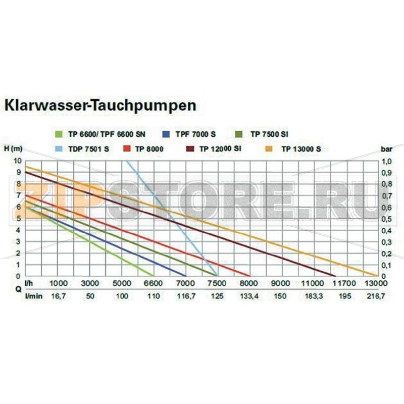 Насос погружной 7500 л/ч, 6.5 м Metabo 0250750013 