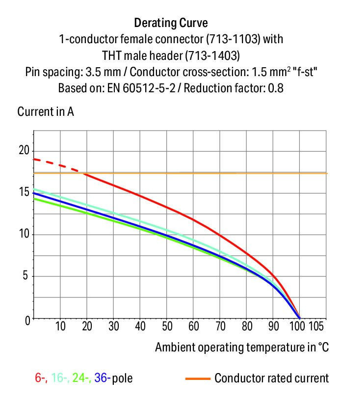MCS MINI HD Вилка THT, 2-рядн.; 0.8 x 0.8 mm solder pin; угловые; 100% защита от неправильного подсоединения; Шаг контактов 3,5 мм; 2 x 7-полюсов; черные Wago 713-1427 Корпус вилок отливается из изоляционного материала, пригодного для пайки оплавлением припоя без использования свинцаРазделенные разъемы выводов предотвращают повреждения и обеспечивают вилкам защиту от касания в неподсоединенном состоянии100% защита от неправильного подсоединенияВозможны варианты кодировки...