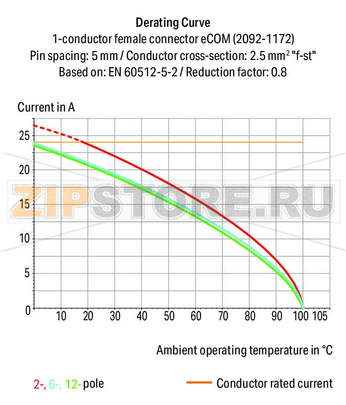 1-conductor THR female header; 1.4 mm O solder pin; прямые; 2,5 мм?; Шаг контактов 5 мм; 3-пол.; светло-серые Wago 2092-1173/200-000 
