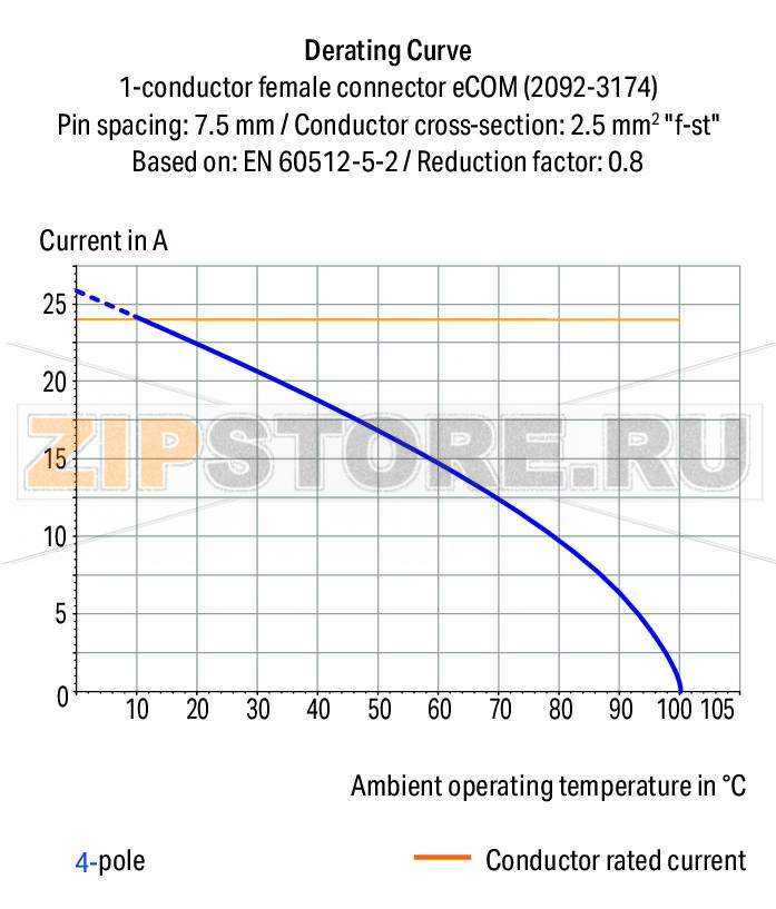 1-conductor THR female header; 1.4 mm O solder pin; прямые; 2,5 мм?; Шаг контактов 7,5 мм; 5-пол.; светло-серые Wago 2092-3175/200-000 