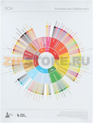 THE COFFEE TASTER&#039;S FLAVOR WHEEL 