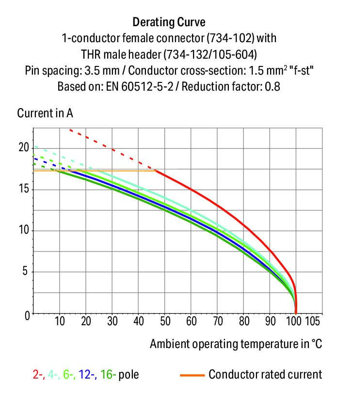 MCS MINI Вилка под пайку THR; 1.0 x 1.0 mm solder pin; прямые; 100% защита от неправильного подсоединения; упаковка в ленте на бобине; Шаг контактов 3,5 мм; 6-пол.; черные Wago 734-136/105-604/997-407 Вилки для пайки оплавлением припоя для поверхностного монтажаДоступны в ленте на бобине для автоматической сборкиОптимальная теплопроницаемость благодаря дизайну корпуса контакта обеспечивает более низкие температуры пайки100% защита от неправильного подсоединенияВозможны варианты кодировки...