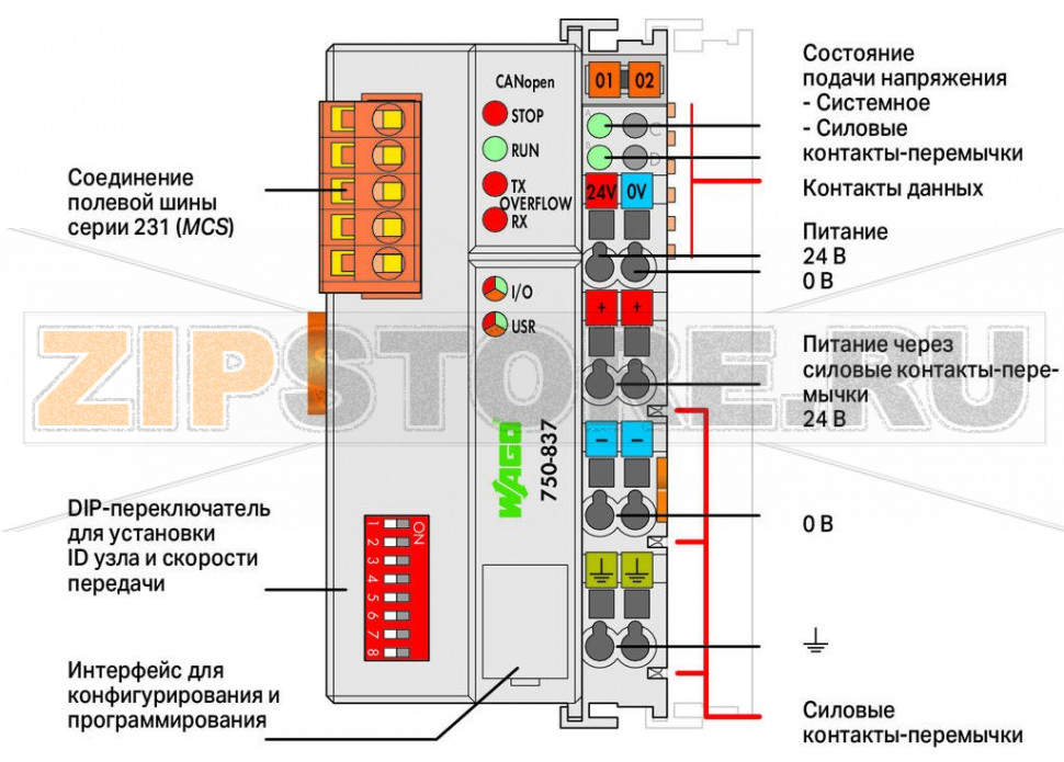 Контроллер CANopen; Память программ / ОЗУ 640/832 КБ; MCS; светло-серые Wago 750-837/021-000 ПЛК CANopen объединяет в себе функции управления, интерфейса ввода-вывода и полевой шины.Программирование применений выполняется в соответствии со стандартом IEC61131-3. Программист имеет доступ ко всем данным ввода-вывода и полевой шины. Функции и приложения:Использование децентрализованного управления обеспечивает более эффективное функционирование ПЛК или ПКСложные приложения могут быть разделены на индивидуально тестируемые блокиПрограммируемая реакция на неисправность в случае сбоя в работе полевой шиныПредварительная обработка сигнала снижает объем передачи данных по полевой шинеПериферийное оборудование может управляться напрямую, что обеспечивает сокращение времени отклика системыАвтономный компактный контроллер...
